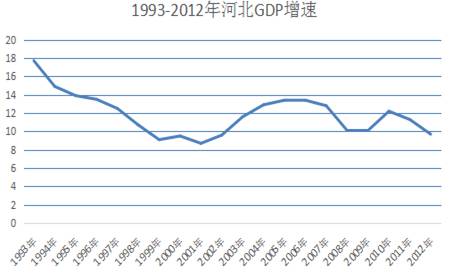 GDPzengsu1993-2012